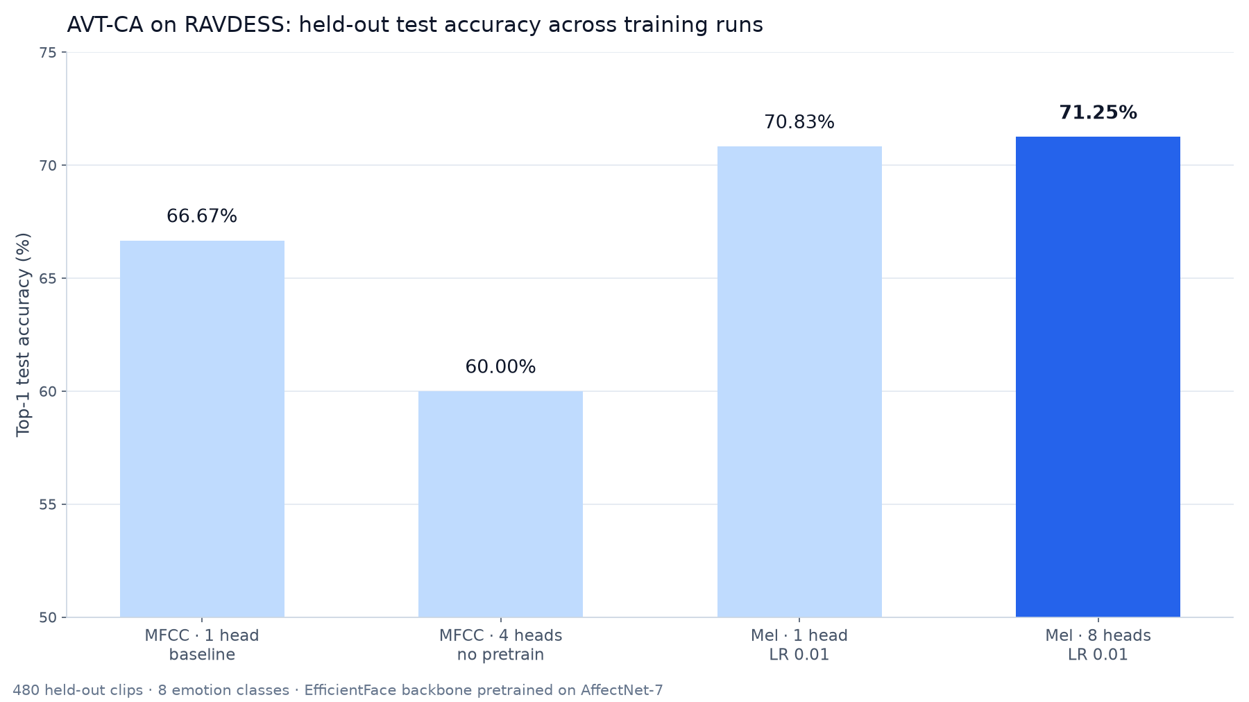 Phase One: RAVDESS Accuracy Across Runs