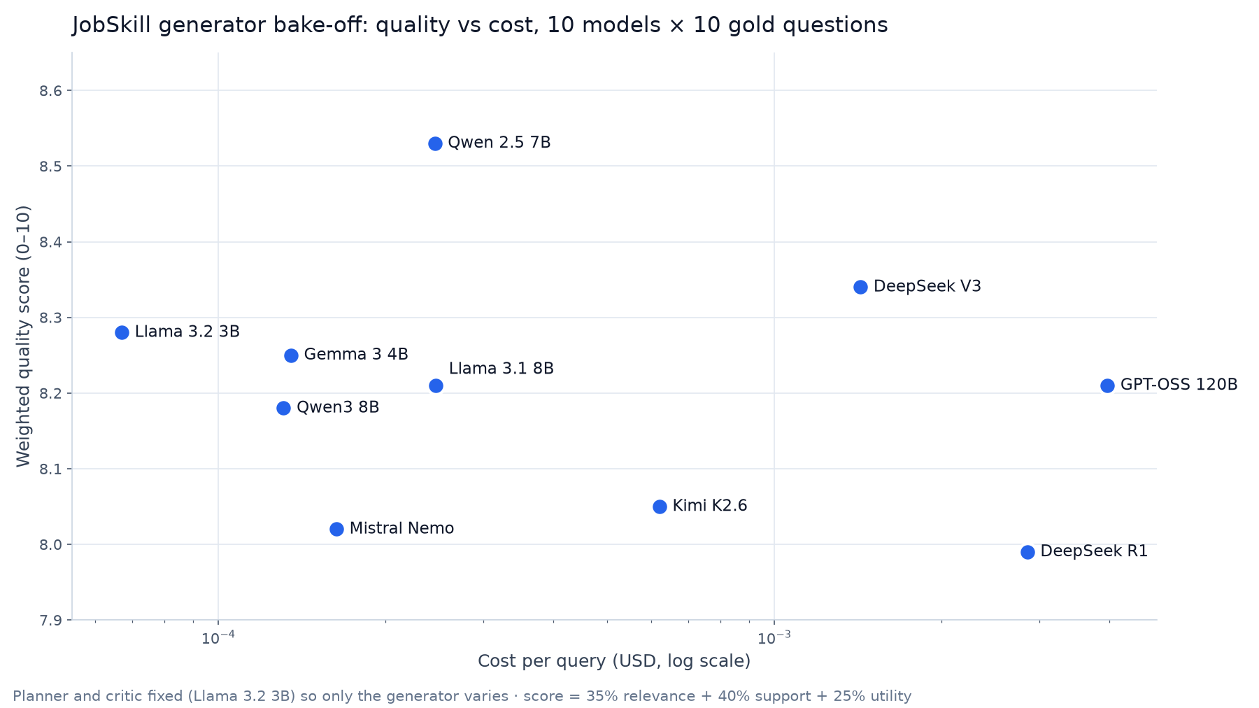 Quality vs Cost Across Ten Generators